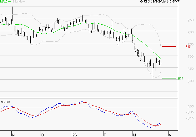 BENETEAU : Attendre un test du support