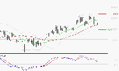 LDC : Une consolidation vers les supports est probable