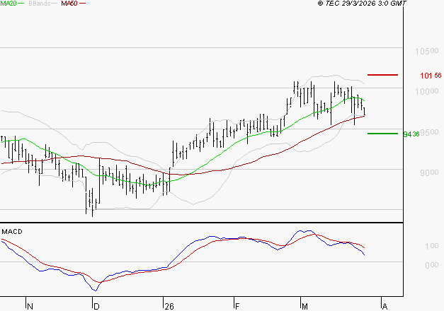 LDC : Une consolidation vers les supports est probable