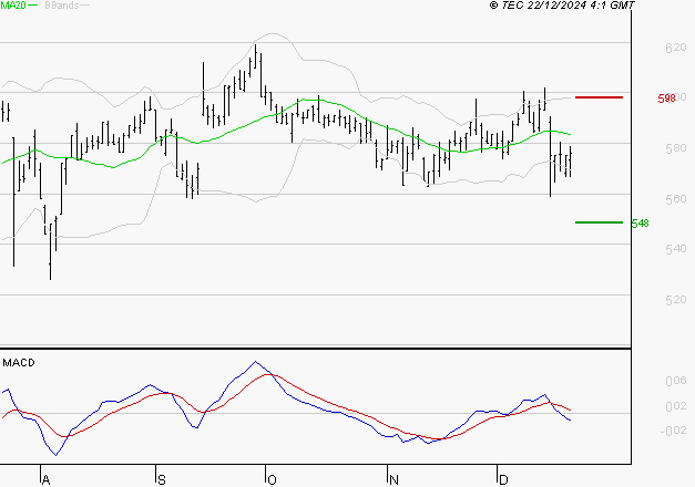 BOLLORE : Sous les résistances, une consolidation est probable