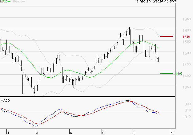CARREFOUR SA : Sous les résistances, une consolidation est probable