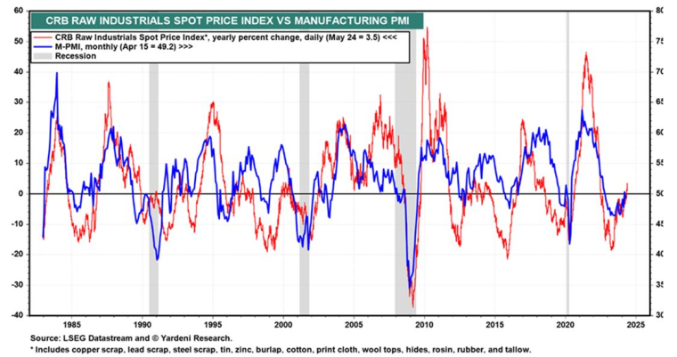 Evolution comparée entre l’indice MPI Industriel américain et l’indice CRB. (source : LSEG Datastream and Yardeni Research)