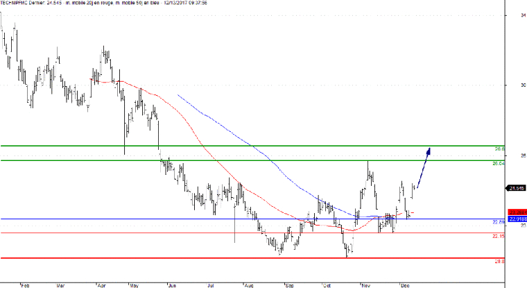 L'analyse technique de TechnipFMC. (© Trading Central)