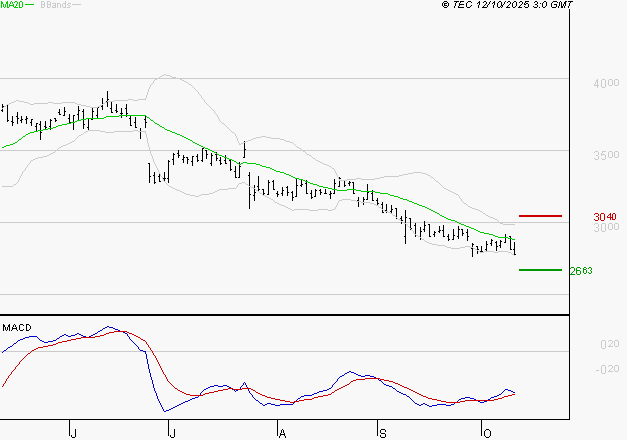 INTERPARFUMS SA : Attendre un test du support