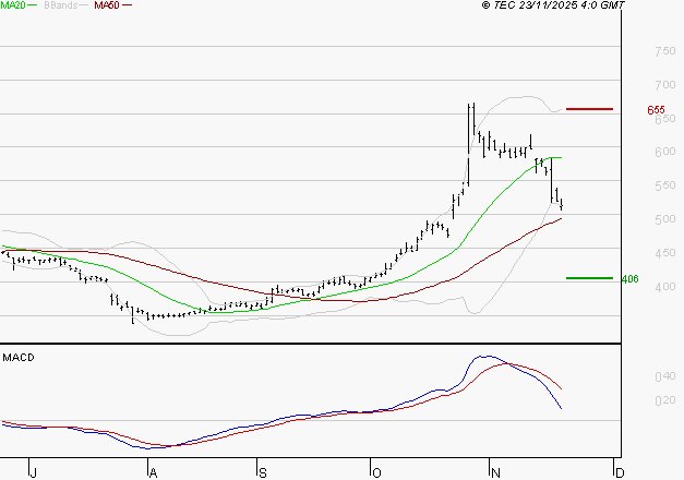 NOKIA : Une consolidation vers les supports est probable