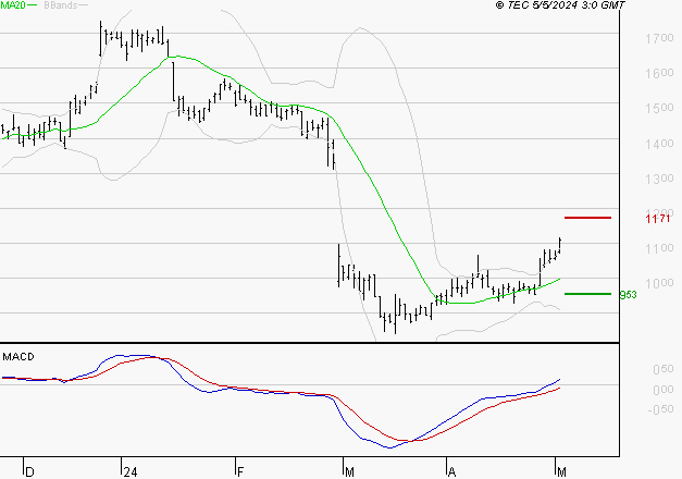 NEXITY : Les signaux haussiers sont intacts