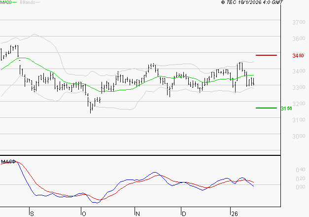 KLEPIERRE : La tendance baissière peut reprendre