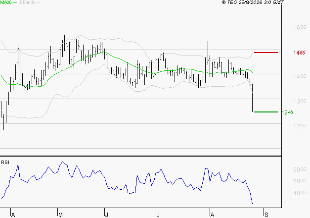 EMEIS : Baissier mais survendu