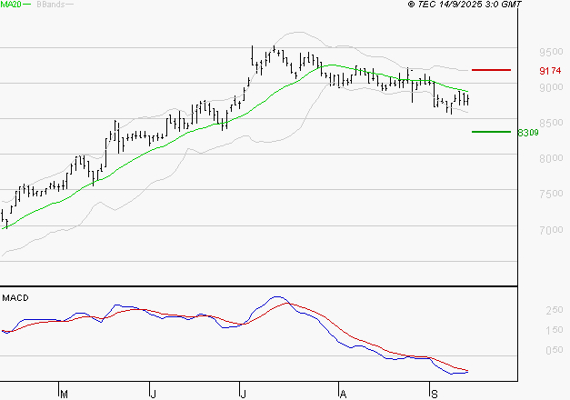 LDC : Sous les résistances, une consolidation est probable