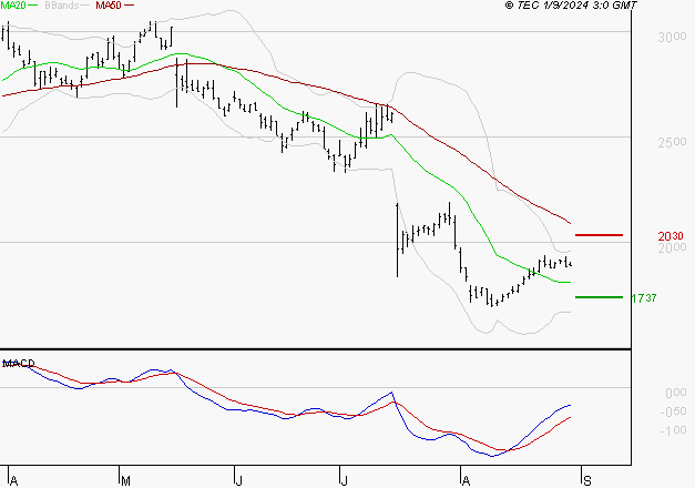 SCOR SE : Attendre un test du support