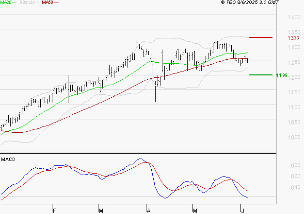 M6 : La tendance baissière peut reprendre