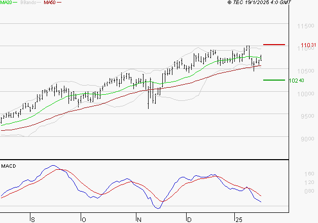 EURONEXT NV : La consolidation peut se poursuivre