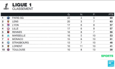 Le PSG doit assurer en Ligue 1 après la folie du Bayern el Ligue des champions