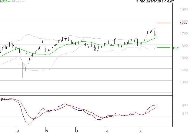 CREDIT AGRICOLE : Le mouvement reste haussier