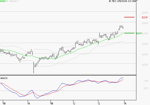 SODEXO SA : Les signaux haussiers sont intacts