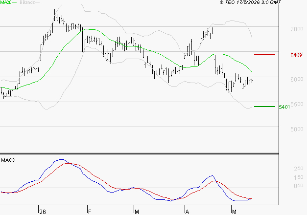 EUROFINS SCIENTIFIC : Sous les résistances, une consolidation est probable