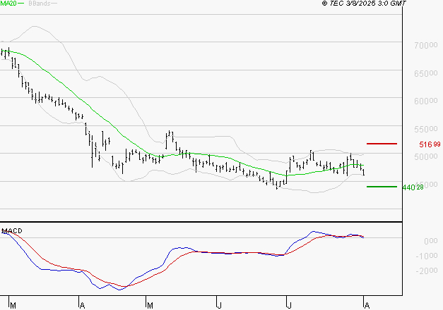 LVMH : Sous les résistances, une consolidation est probable