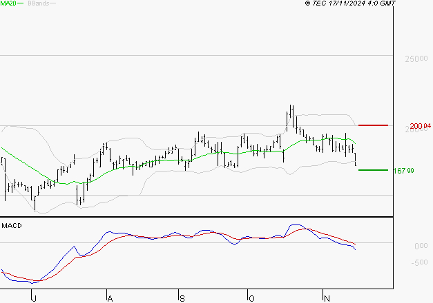 SARTORIUS STEDIM BIOTECH : La tendance baissière peut reprendre