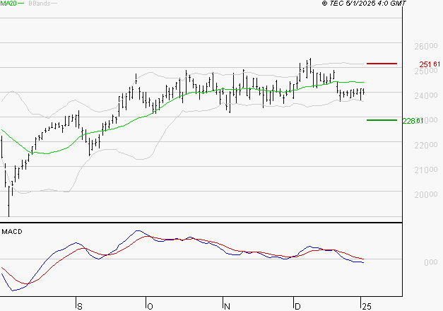 SCHNEIDER ELECTRIC SA : La tendance baissière peut reprendre