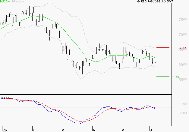 VICAT : Sous les résistances, une consolidation est probable
