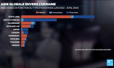 Aide militaire à l'Ukraine : la France à la traîne ?