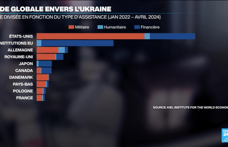 Aide militaire à l'Ukraine : la France à la traîne ?