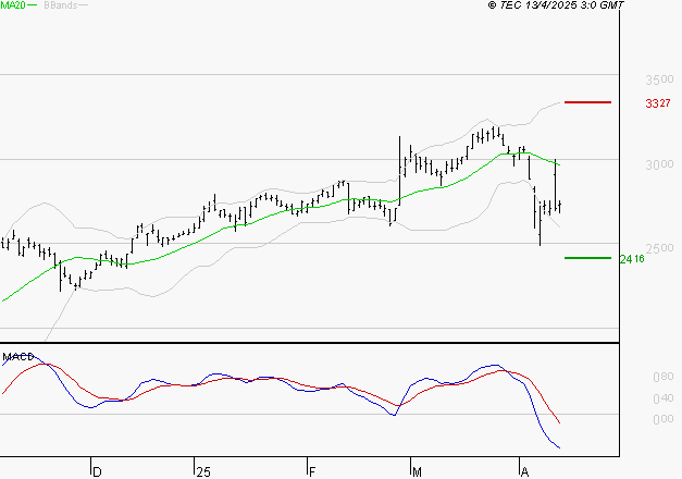 TECHNIP ENERGIES NV : Sous les résistances, une consolidation est probable