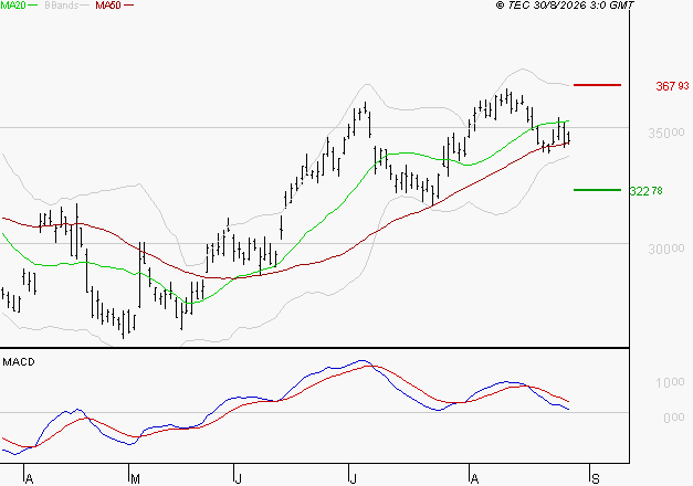 SAFRAN : Une consolidation vers les supports est probable