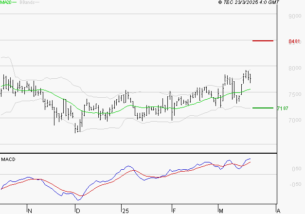 PEUGEOT INVEST : Les signaux haussiers sont intacts