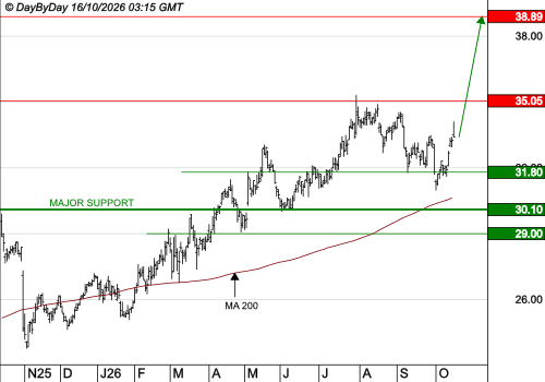 SCOR SE : Les cours progressent encore