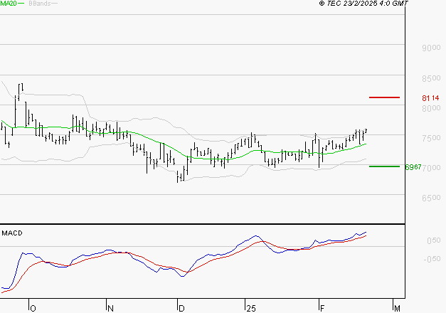 PEUGEOT INVEST : Les signaux haussiers sont intacts