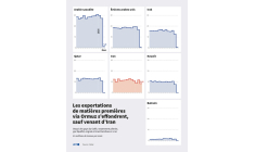 Exportations mensuelles de matières premières (pétrole, gaz, engrais, marchandises en vrac, etc), en volume, via le détroit d'Ormuz pour chaque pays du Golfe depuis mars 2025, d'après les données du cabinet d'analyse Kpler ( AFP / Sophie RAMIS )