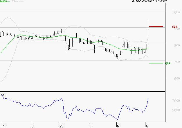 OVH GROUPE : Les résistances sont proches