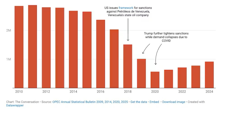 Production de pétrole au Venezuela en baril par jour. The Conversation US, Author provided (no reuse)