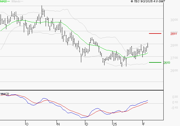 VEOLIA ENVIRONNEMENT : Les signaux haussiers sont intacts