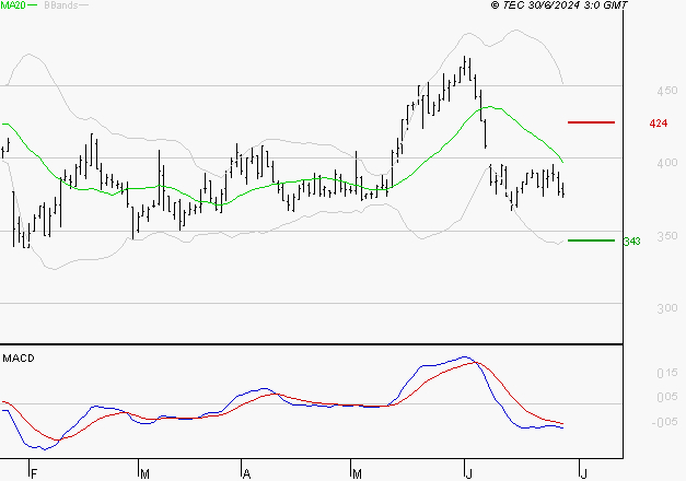 EUTELSAT : Sous les résistances, une consolidation est probable