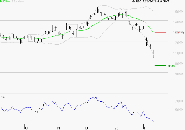 CAPGEMINI : Baissier mais survendu