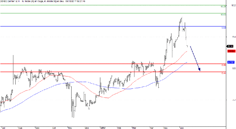 L'analyse technique d'Oeneo. (© Trading Central)