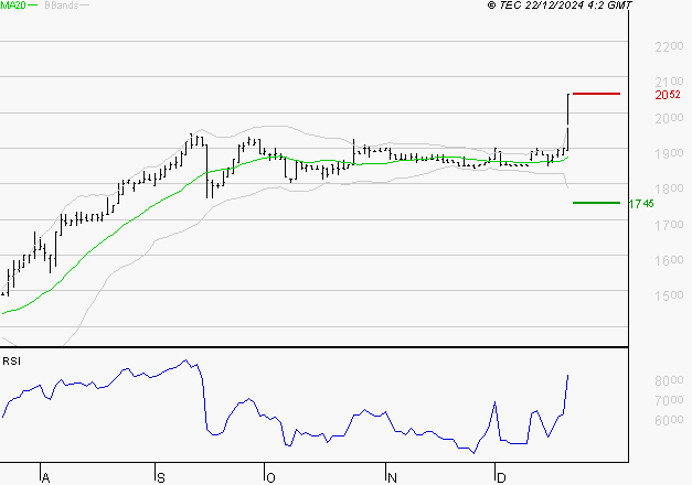 COVIVIO HOTELS : Risque de correction sous les résistances