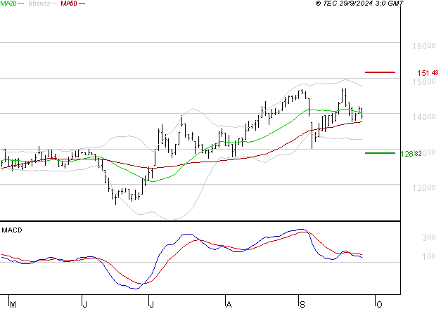STEF : Une consolidation vers les supports est probable