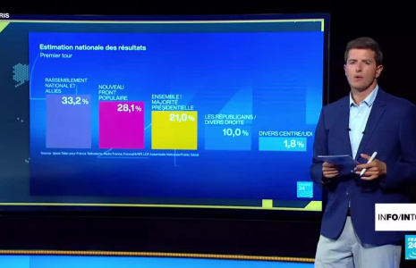 Non, les médias n'ont pas "gonflé" le score du RN : retour sur les intox autour des législatives