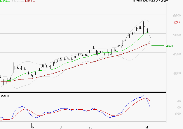 BOUYGUES : La consolidation peut se poursuivre