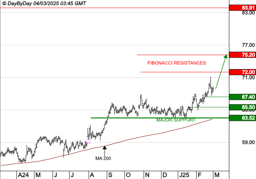 DANONE : Les cours progressent toujours