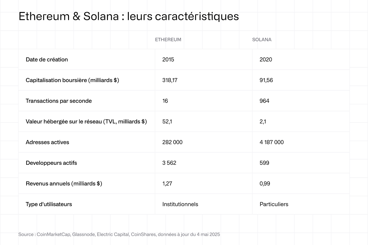Ethereum, Solana - les plateformes de la finance de demain ?