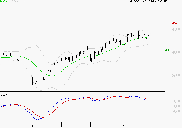 ACCOR SA : La situation technique est plutôt incertaine