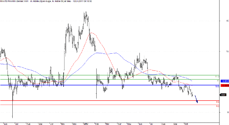 L'analyse technique d'Innate Pharma. (© Trading Central)