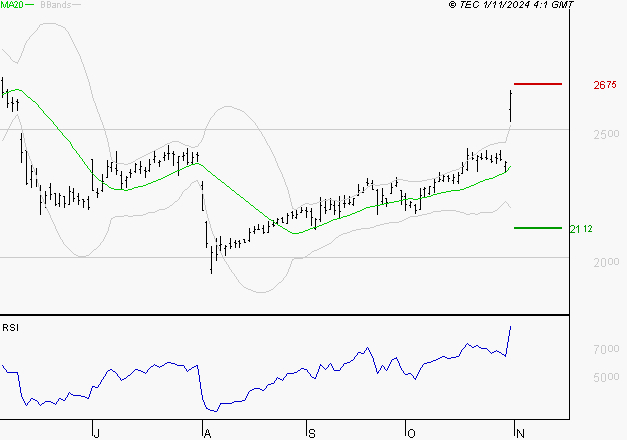 SOCIETE GENERALE : Risque de correction sous les résistances