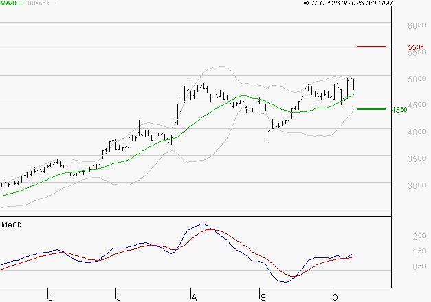 LISI : Les signaux haussiers sont intacts