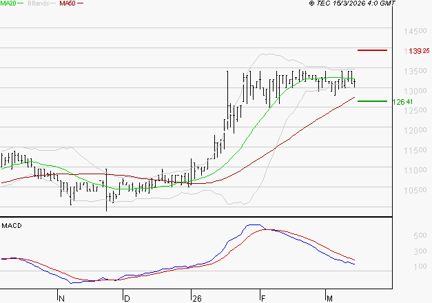 BAINS MER MONACO : L'indécision domine