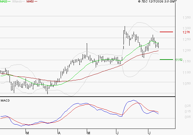 M6 : Une consolidation vers les supports est probable